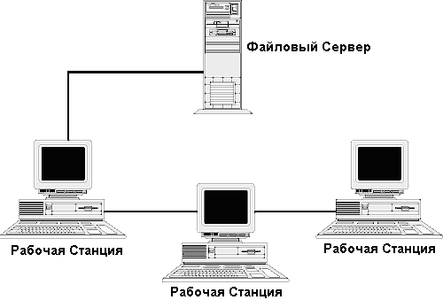 Типичная сетевая конфигурация (без Plan 9)