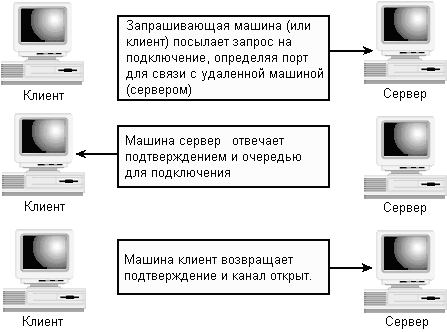 Трехступенчатое открытие соединения TCP/IP