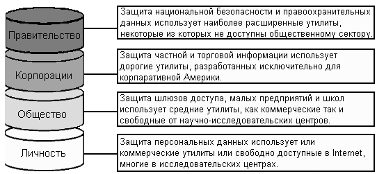 Риски и запросы, как они касаются различных уровней технологии