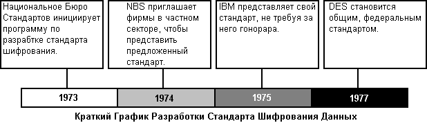 Краткий график разработки DES