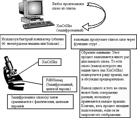 Графически проиллюстрированный процесс взлома
