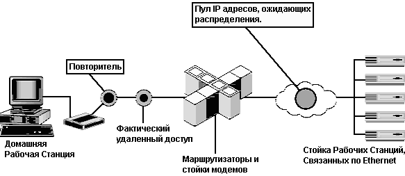 Небольшой анализ: динамическое распределение IP